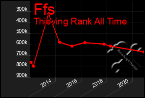 Total Graph of Ffs