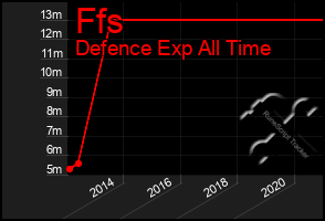 Total Graph of Ffs