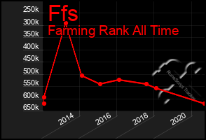 Total Graph of Ffs