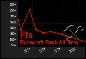 Total Graph of Ffs