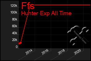 Total Graph of Ffs