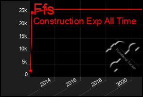 Total Graph of Ffs