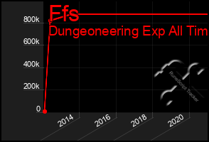 Total Graph of Ffs