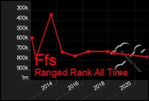 Total Graph of Ffs