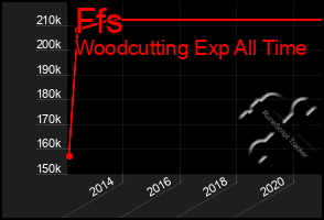 Total Graph of Ffs