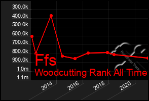 Total Graph of Ffs