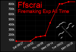 Total Graph of Ffscrai