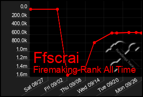 Total Graph of Ffscrai