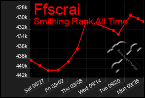 Total Graph of Ffscrai