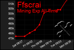 Total Graph of Ffscrai