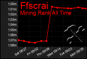 Total Graph of Ffscrai