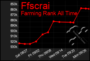 Total Graph of Ffscrai
