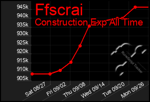 Total Graph of Ffscrai