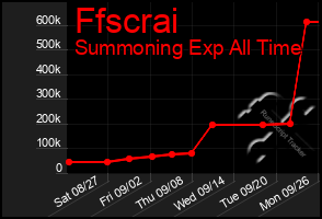 Total Graph of Ffscrai