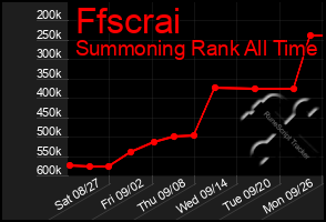 Total Graph of Ffscrai