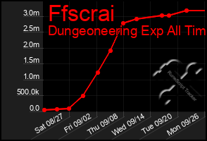 Total Graph of Ffscrai