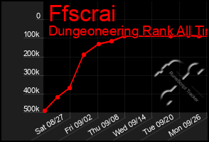 Total Graph of Ffscrai