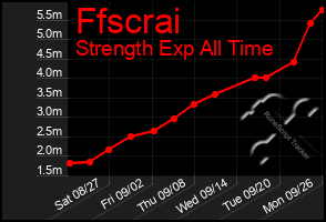 Total Graph of Ffscrai