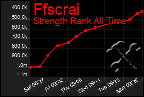 Total Graph of Ffscrai