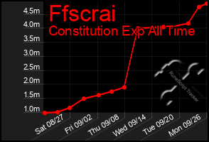 Total Graph of Ffscrai