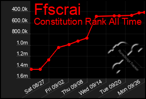 Total Graph of Ffscrai