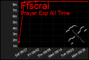 Total Graph of Ffscrai