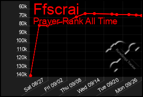 Total Graph of Ffscrai