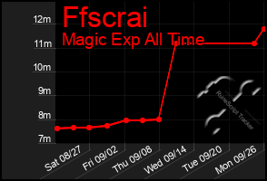 Total Graph of Ffscrai