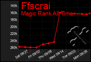 Total Graph of Ffscrai