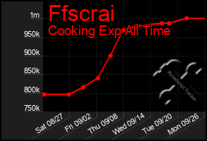 Total Graph of Ffscrai