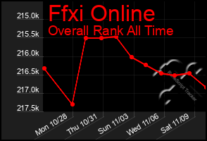 Total Graph of Ffxi Online