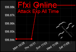 Total Graph of Ffxi Online