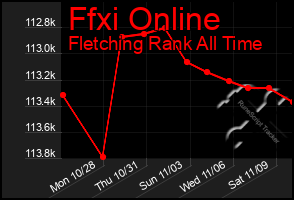 Total Graph of Ffxi Online