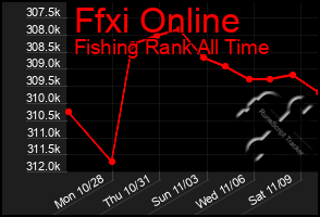 Total Graph of Ffxi Online