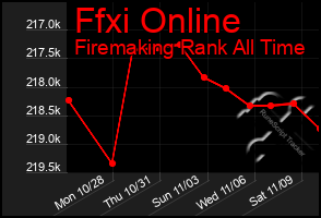 Total Graph of Ffxi Online