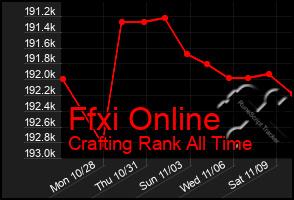 Total Graph of Ffxi Online