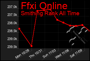 Total Graph of Ffxi Online