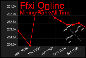 Total Graph of Ffxi Online