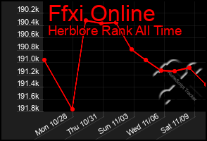 Total Graph of Ffxi Online