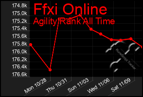 Total Graph of Ffxi Online