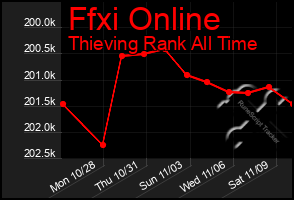 Total Graph of Ffxi Online