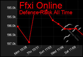 Total Graph of Ffxi Online