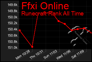 Total Graph of Ffxi Online