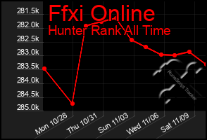 Total Graph of Ffxi Online