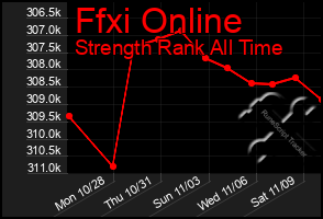 Total Graph of Ffxi Online