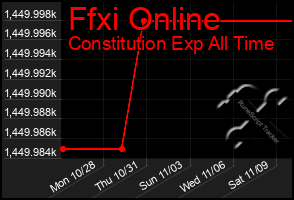 Total Graph of Ffxi Online