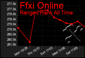 Total Graph of Ffxi Online