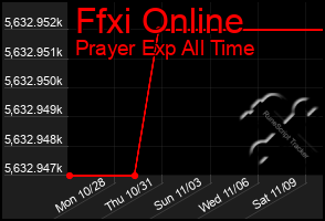 Total Graph of Ffxi Online