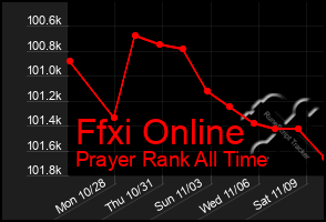 Total Graph of Ffxi Online