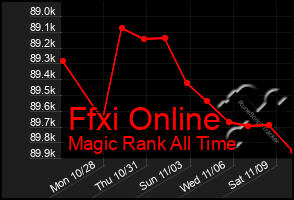 Total Graph of Ffxi Online